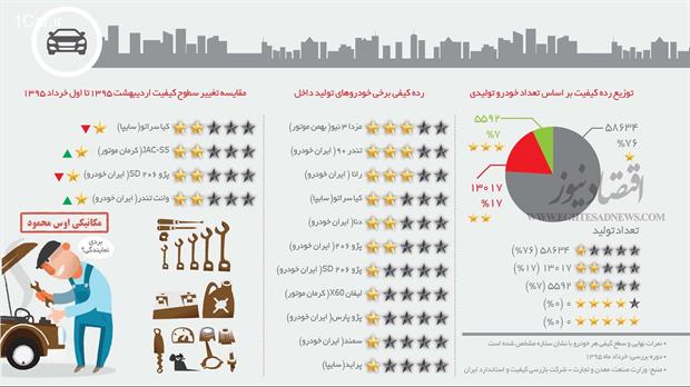 کارنامه کیفیت خودروها؛ کدام خودرو بیشترین کیفیت را دارد؟ 